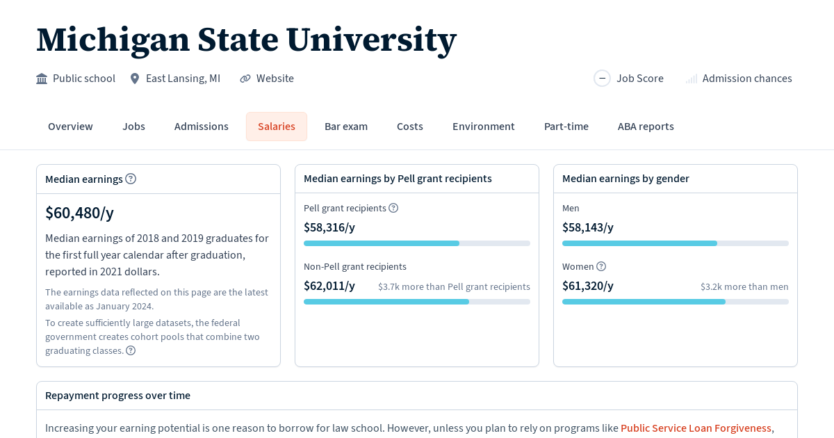 Graduate salaries for Michigan State University Law School Transparency