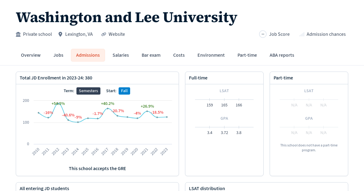 Admissions Statistics at Washington and Lee University Law School